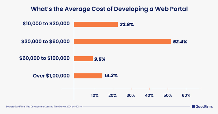 Website Development Cost Survey 2024 - average cost of developing web portal